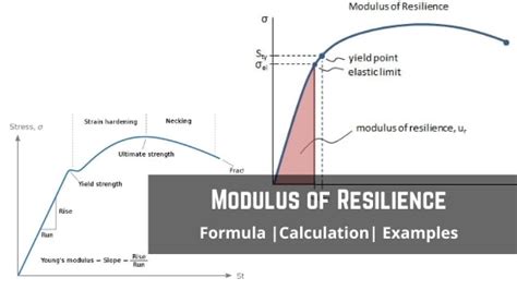 Modulus of Resilience - Definition, Calculation & Examples