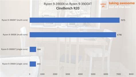 AMD Ryzen 9 3900XT Review - UNBOX PH