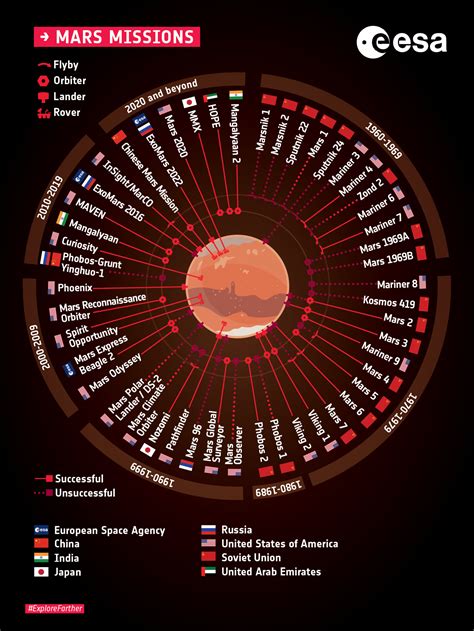 ESA - Missions to Mars