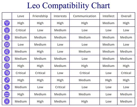 Leo Horoscope Compatibility Chart