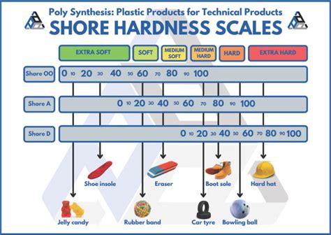 Shore Hardness Scales: Measuring Material Hardness