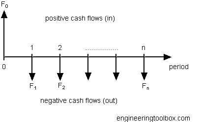 How Cash Flow Diagram Examples Can Help You Manage Your Finances