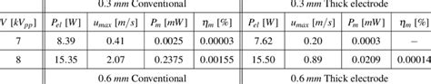 MECHANICAL POWER AND MECHANICAL EFFICIENCY OBTAINED FOR THE DIFFERENT... | Download Scientific ...