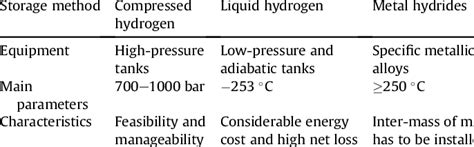 Hydrogen storage methods. | Download Table