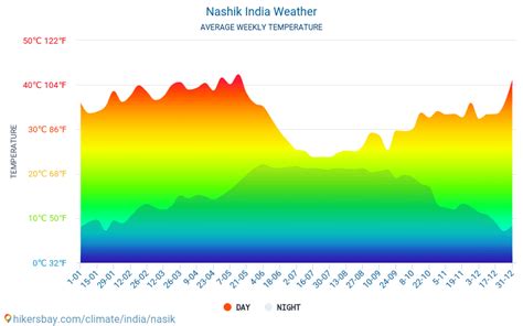 Nashik - Weather in June in Nashik, India 2023