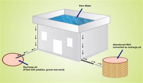 Recharge Structures for Groundwater Recharge – Awareness is a key here | RainWater Harvesting ...