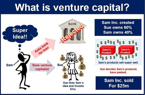 What is Venture Capital? Definition and Meaning - Market Business News