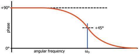 Understanding the First-Order High-Pass Filter Transfer Function - Technical Articles