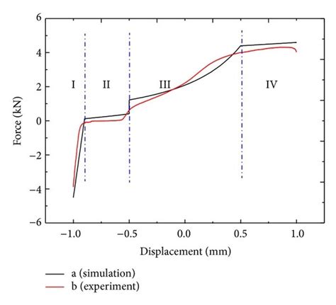 The damping force versus the displacement. (a) Simulation and (b)... | Download Scientific Diagram