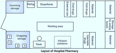 Layout & Staff Requirements in Hospital Pharmacy