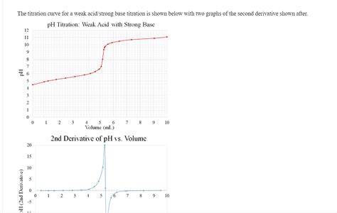 Solved The titration curve for a weak acid/strong base | Chegg.com