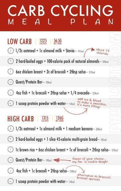 Carb Cycling Meal Plan | Carb cycling meal plan, Carb cycling, Carb cycling diet