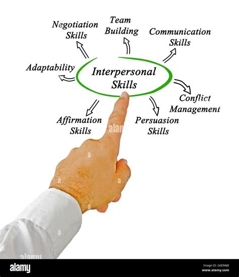 Diagram of Interpersonal Skills Stock Photo - Alamy