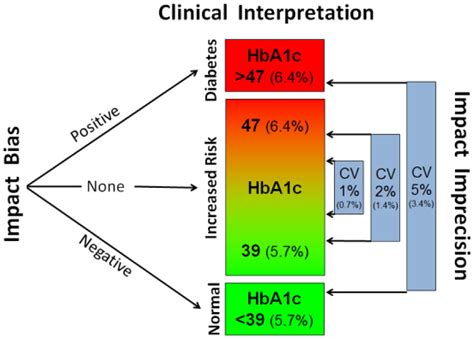 The Rise Of Childhood Insulin Resistance: Should HbA1c Be, 46% OFF