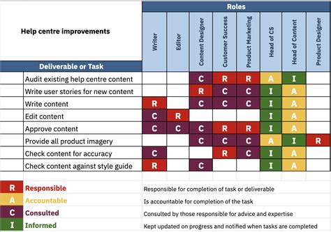 Example Raci Chart For Lean Agile Roles Net Objectives Portal Program | Hot Sex Picture