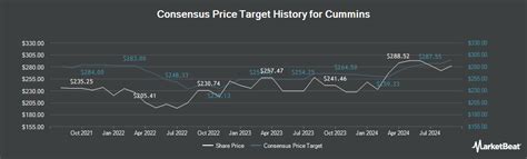 NYSE:CMI - Cummins Stock Price, Price Target & More | MarketBeat