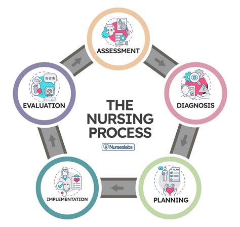 The Nursing Process: A Comprehensive Guide - Nurseslabs