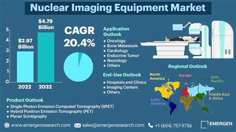 Nuclear Imaging Equipment Market Size Worth USD 4.79 Billion in 2032