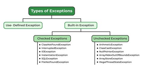 Exception Handling in Java: Types, Custom Exceptions, and Hierarchy Rules | Medium