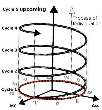 Process of individuation and astrology - Jungian Psychology