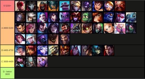 Wild Rift Tier List (v 1.1) : r/wildrift