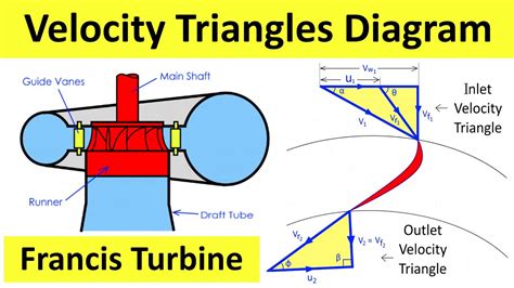 Velocity Triangles Diagram For Francis Reaction Turbine, 48% OFF