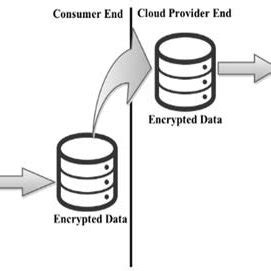 Data Encryption process | Download Scientific Diagram