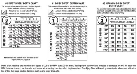 Dipsy Diver Depth Charts | Depth chart, Diver, Strong knots