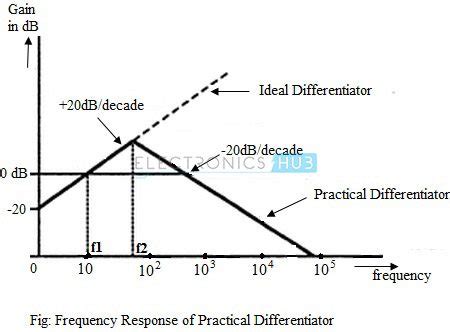 Operational Amplifier As Differentiator Circuit Applications | electronicshub