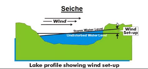 seiche-diagram-1 – Great Lakes Sea Grant Network