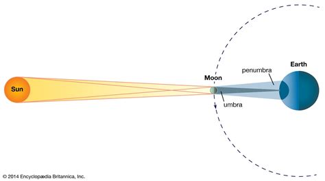 Umbra | Solar, Lunar & Shadow | Britannica