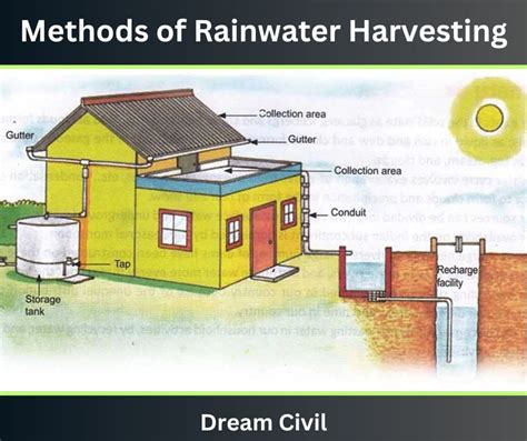 Rainwater Harvesting : Methods of Rainwater Harvesting - Dream Civil