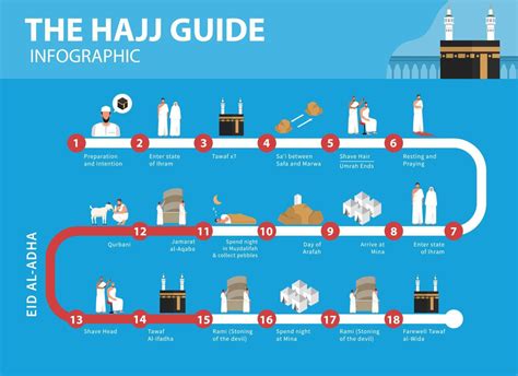 Hajj guide infographic. How to perform Hajj and Umrah in flat ...