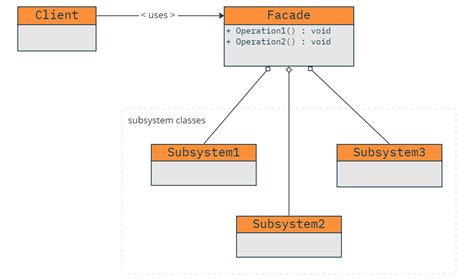 Design Patterns – Facade - Software Particles