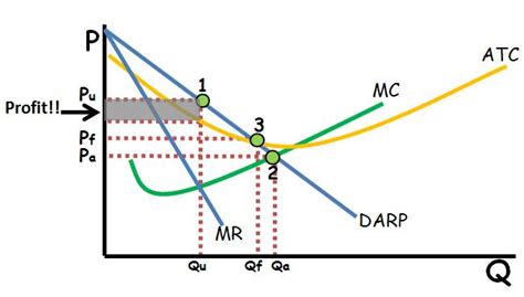 Microeconomics Graph