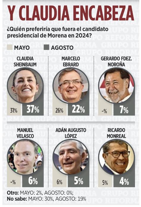 Encuestas presidenciales 2024. Así terminan las corcholatas - DATANOTICIAS