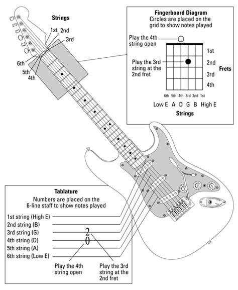 how to play the guitar for dummies - Wiring Diagram and Schematics