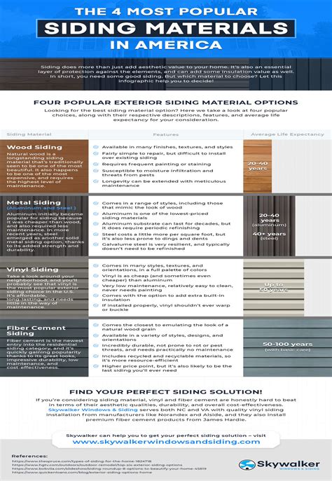 The 4 Most Popular Siding Materials in America | Latest Infographics