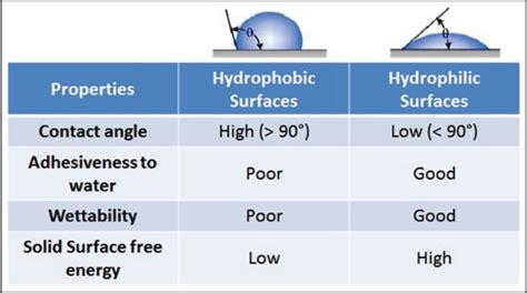 Superhydrophobic surfaces review: Functional application, fabrication techniques and limitations ...