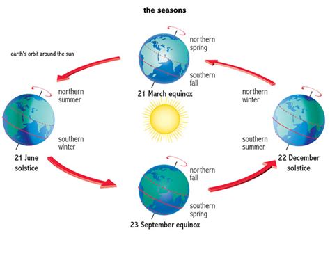 equinox noun - Definition, pictures, pronunciation and usage notes ...