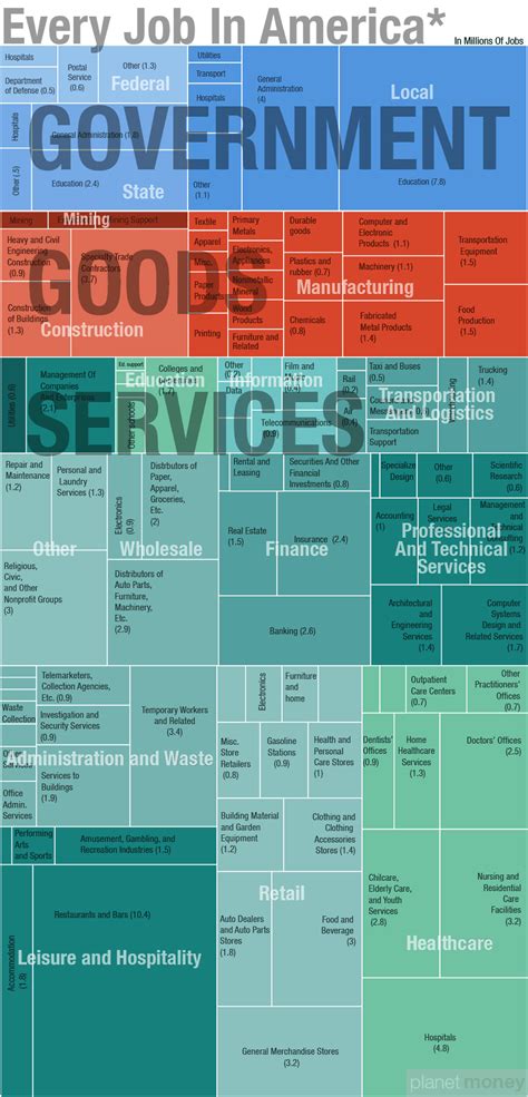 Every Job In America, In 1 Graph | Infographic, Data visualization, Job