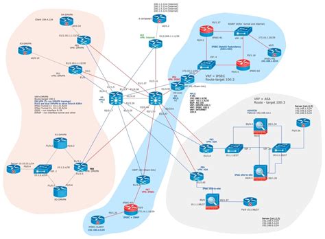 Cisco network design