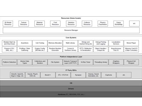 Introduction to Game Engines