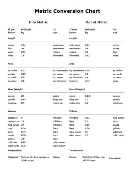 conversion chart meter Meter conversion chart