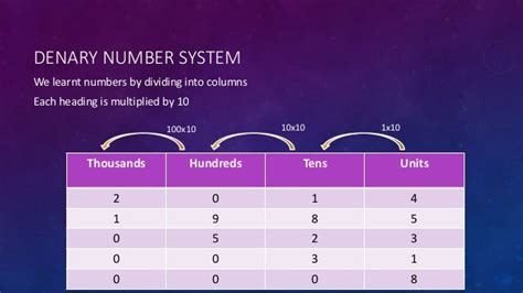 Number systems - binary, BCD, 2s comp