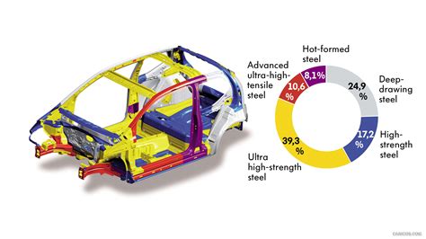 Volkswagen UP! Lightweight design with steel grades that match load requirements