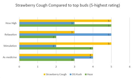 Marijuana Strawberry Cough Strain Review - Leaf Expert