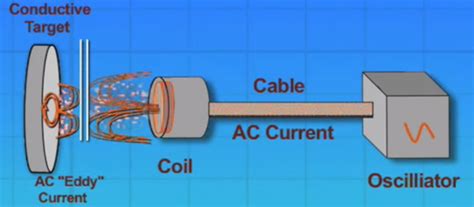 What is eddy current sensor technology and its applications ...