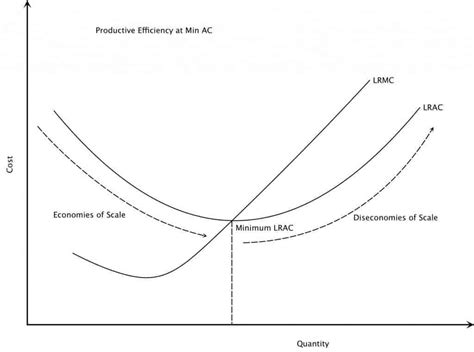 Economies of Scale | Intelligent Economist