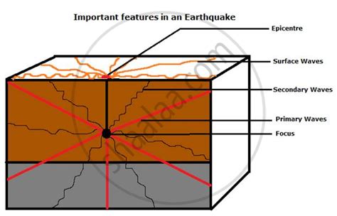 Show the epicenter, focus and the primary, secondary and surface waves ...